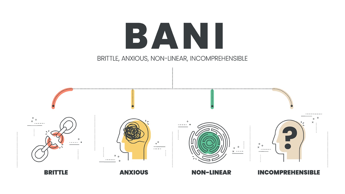 Illustration of the BANI framework showing icons for Brittle (broken chain), Anxious (tangled thoughts), Non-linear (maze), and Incomprehensible (question mark head).